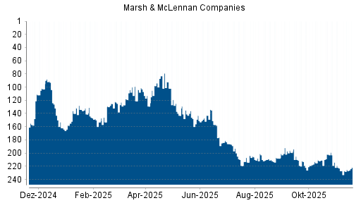 BOTSI®-Advisor belässt Marsh & McLennan Companies weiter auf ...