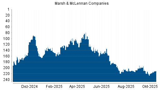 BOTSI®-Advisor Hochstufung Marsh & McLennan Companies von Rang 215 auf ...