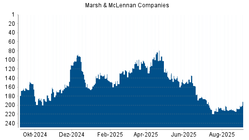 BOTSI®-Advisor Hochstufung Marsh & McLennan Companies von Rang 208 auf Rang 192