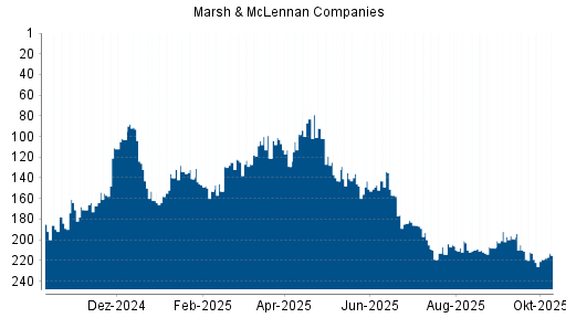 BOTSI®-Advisor Hochstufung Marsh & McLennan Companies von Rang 214 auf ...