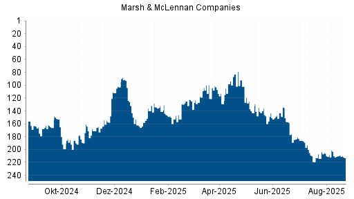 BOTSI®-Advisor Abstufung Marsh & McLennan Companies von Rang 132 auf ...