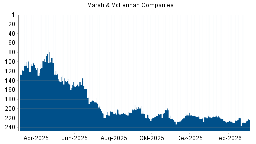 BOTSI®-Advisor Hochstufung Marsh & McLennan Companies von Rang 225 auf ...