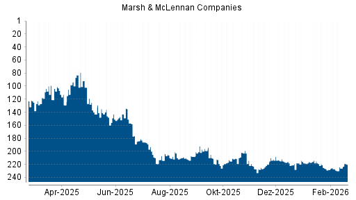 BOTSI®-Advisor Hochstufung Marsh & McLennan Companies von Rang 226 auf ...