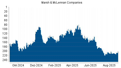 BOTSI®-Advisor Abstufung Marsh & McLennan Companies von Rang 37 auf Rang 44