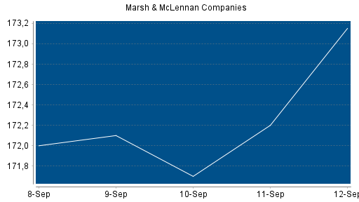 BOTSI®-Advisor Hochstufung Marsh & McLennan Companies von Rang 149 auf Rang 124