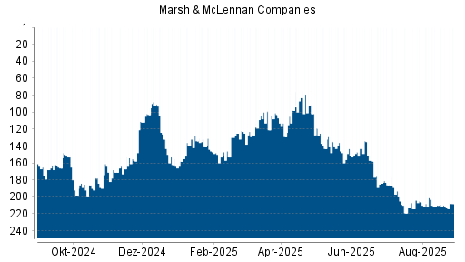 BOTSI®-Advisor Hochstufung Marsh & McLennan Companies von Rang 212 auf ...