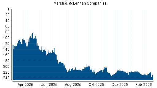 BOTSI®-Advisor Abstufung Marsh & McLennan Companies von Rang 221 auf ...