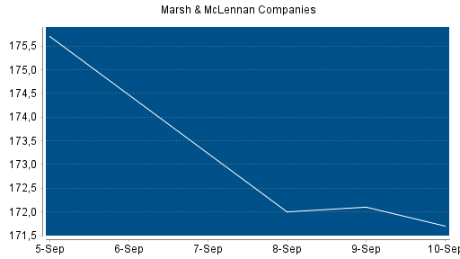 BOTSI®-Advisor Abstufung Marsh & McLennan Companies von Rang 140 auf Rang 148