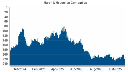 BOTSI®-Advisor Abstufung Marsh & McLennan Companies von Rang 202 auf ...