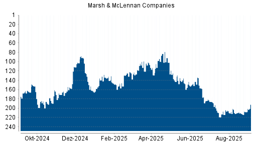 BOTSI®-Advisor Hochstufung Marsh & McLennan Companies von Rang 208 auf Rang 192