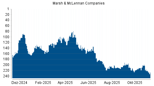 BOTSI®-Advisor Abstufung Marsh & McLennan Companies von Rang 119 auf ...
