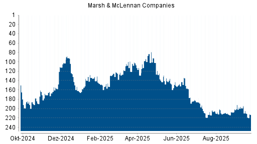 BOTSI®-Advisor Abstufung Marsh & McLennan Companies von Rang 192 auf ...