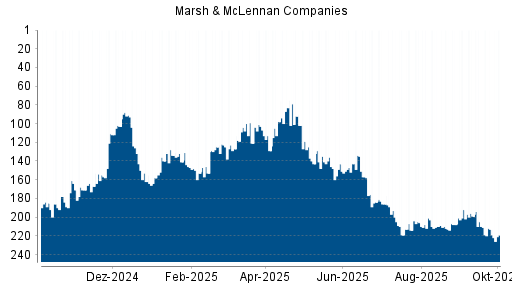 BOTSI®-Advisor Abstufung Marsh & McLennan Companies von Rang 213 auf ...