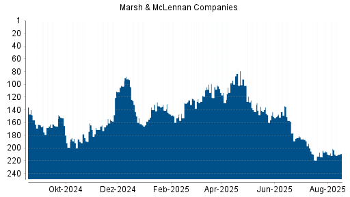 BOTSI®-Advisor Hochstufung Marsh & McLennan Companies von Rang 206 auf ...