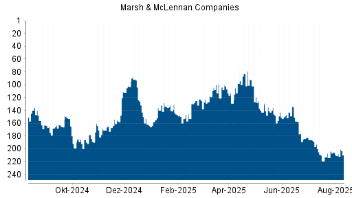 BOTSI®-Advisor Hochstufung Marsh & McLennan Companies von Rang 206 auf ...