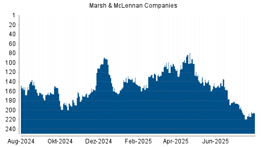 BOTSI®-Advisor Hochstufung Marsh & McLennan Companies von Rang 214 auf ...
