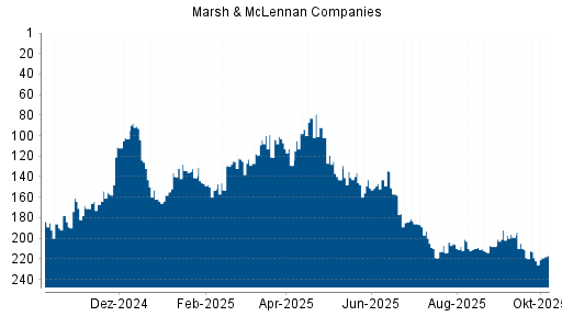 BOTSI®-Advisor Hochstufung Marsh & McLennan Companies von Rang 206 auf ...