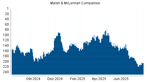 BOTSI®-Advisor Hochstufung Marsh & McLennan Companies von Rang 214 auf ...