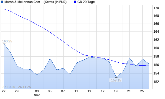 Marsh & McLennan Companies-Aktie über 20-Tage-Linie