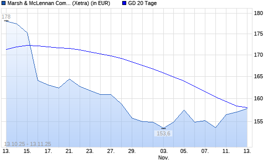 Marsh & McLennan Companies-Aktie über 20-Tage-Linie