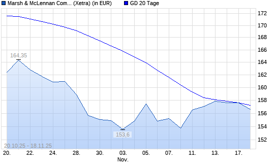 Marsh & McLennan Companies-Aktie unter 20-Tage-Linie