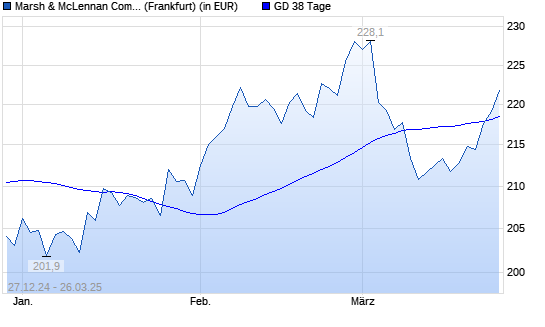 Marsh & McLennan Companies-Aktie über 38-Tage-Linie