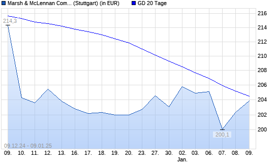 Marsh & McLennan Companies-Aktie über 20-Tage-Linie