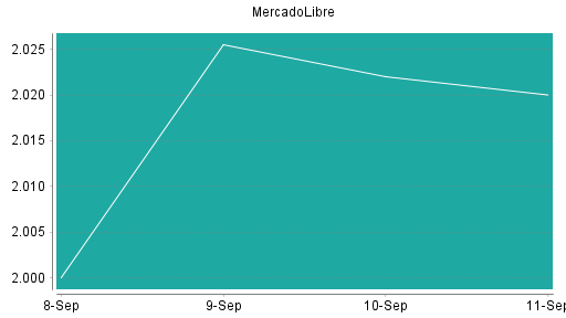 BOTSI®-Advisor Abstufung MercadoLibre von Rang 71 auf ...