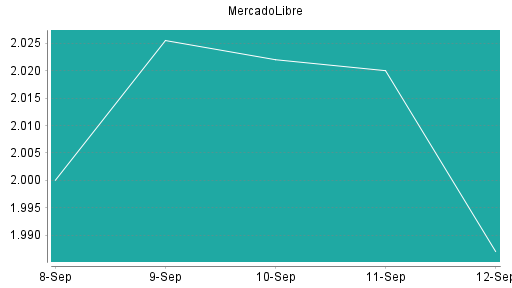 BOTSI®-Advisor Abstufung MercadoLibre von Rang 106 auf ...