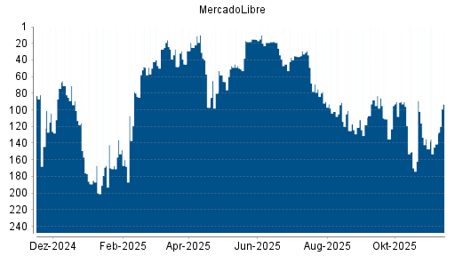 BOTSI®-Advisor Hochstufung MercadoLibre von Rang 141 auf ...