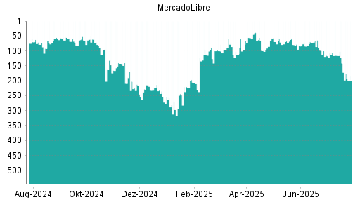 BOTSI®-Advisor Abstufung MercadoLibre von Rang 141 auf ...