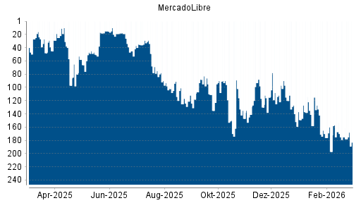 BOTSI®-Advisor Abstufung MercadoLibre von Rang 170 auf ...