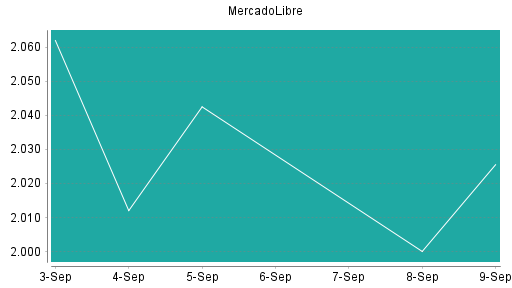 BOTSI®-Advisor Hochstufung MercadoLibre von Rang 99 auf ...