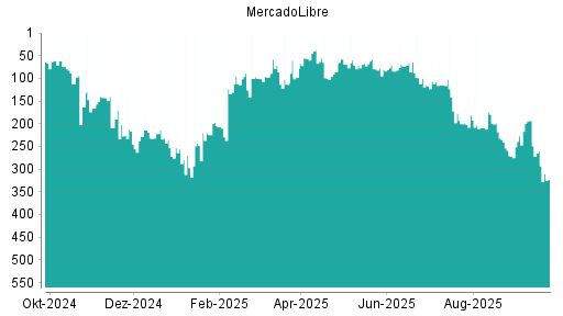BOTSI®-Advisor Abstufung MercadoLibre von Rang 260 auf ...