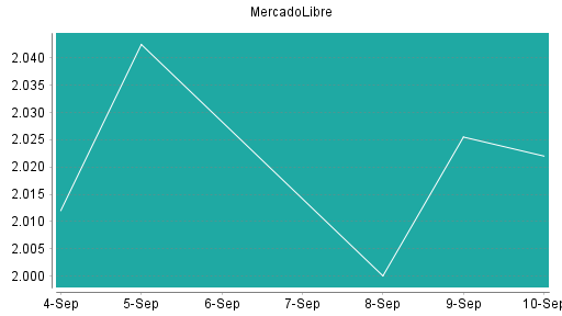 BOTSI®-Advisor Abstufung MercadoLibre von Rang 112 auf ...