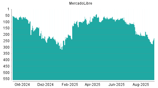 BOTSI®-Advisor Hochstufung MercadoLibre von Rang 271 auf Rang 227