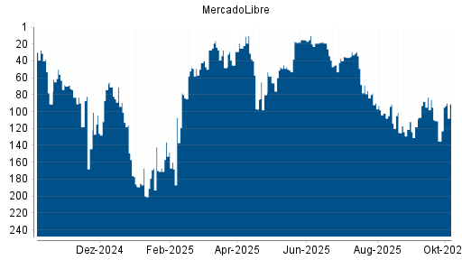 BOTSI®-Advisor Hochstufung MercadoLibre von Rang 135 auf ...