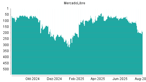 BOTSI®-Advisor Hochstufung MercadoLibre von Rang 200 auf ...