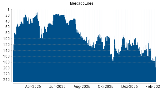 BOTSI®-Advisor Abstufung MercadoLibre von Rang 138 auf ...