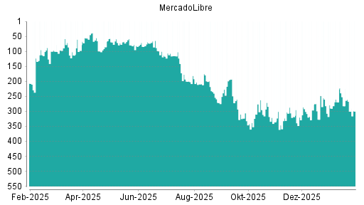 BOTSI®-Advisor Abstufung MercadoLibre von Rang 260 auf ...