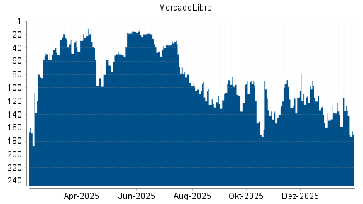 BOTSI®-Advisor Hochstufung MercadoLibre von Rang 141 auf ...