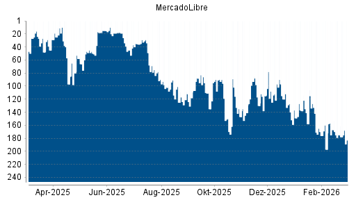 BOTSI®-Advisor Hochstufung MercadoLibre von Rang 175 auf ...