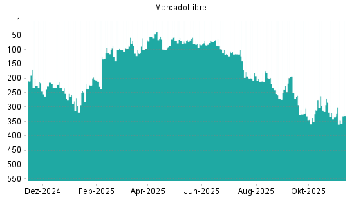 BOTSI®-Advisor Hochstufung MercadoLibre von Rang 271 auf Rang 227