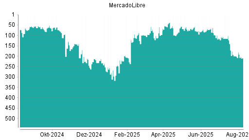 BOTSI®-Advisor Abstufung MercadoLibre von Rang 181 auf ...
