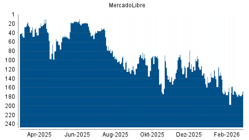 BOTSI®-Advisor Abstufung MercadoLibre von Rang 167 auf ...