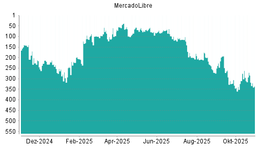 BOTSI®-Advisor Abstufung MercadoLibre von Rang 64 auf Rang 68