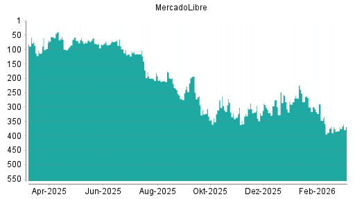 BOTSI®-Advisor Abstufung MercadoLibre von Rang 115 auf ...