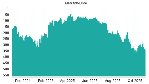 BOTSI®-Advisor Abstufung MercadoLibre von Rang 163 auf ...