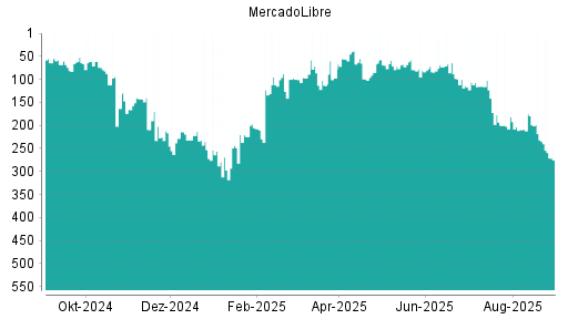 BOTSI®-Advisor Abstufung MercadoLibre von Rang 232 auf ...