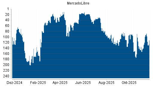 BOTSI®-Advisor Abstufung MercadoLibre von Rang 93 auf ...